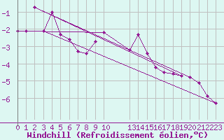 Courbe du refroidissement olien pour Tomtabacken