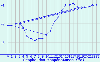 Courbe de tempratures pour Coulans (25)