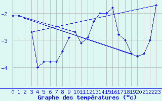 Courbe de tempratures pour Rauma Kylmapihlaja