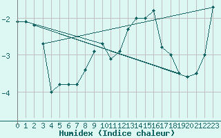 Courbe de l'humidex pour Rauma Kylmapihlaja