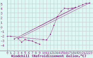 Courbe du refroidissement olien pour Le Havre - Octeville (76)