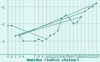 Courbe de l'humidex pour Floreffe - Robionoy (Be)