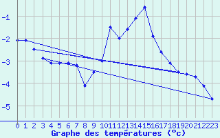 Courbe de tempratures pour Chteau-Chinon (58)