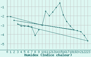 Courbe de l'humidex pour Chteau-Chinon (58)