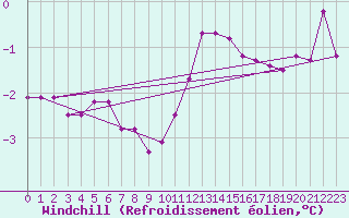 Courbe du refroidissement olien pour Lemberg (57)