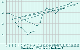 Courbe de l'humidex pour Hirschenkogel