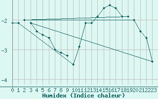 Courbe de l'humidex pour Mont-Saint-Vincent (71)