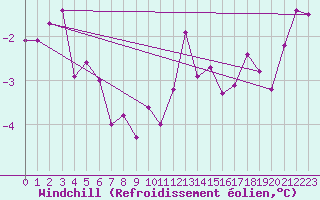 Courbe du refroidissement olien pour Offenbach Wetterpar