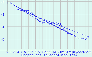 Courbe de tempratures pour Boulaide (Lux)