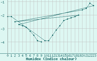 Courbe de l'humidex pour Le Bourget (93)