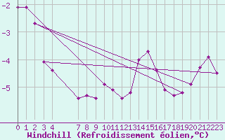 Courbe du refroidissement olien pour Floreffe - Robionoy (Be)
