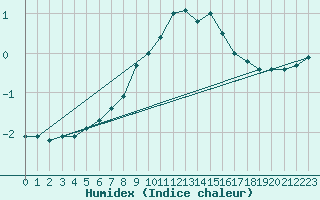 Courbe de l'humidex pour Cervena