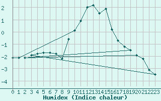 Courbe de l'humidex pour Shobdon