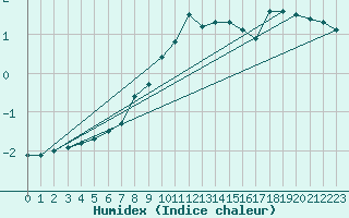 Courbe de l'humidex pour Odorheiu