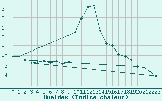 Courbe de l'humidex pour Bergn / Latsch