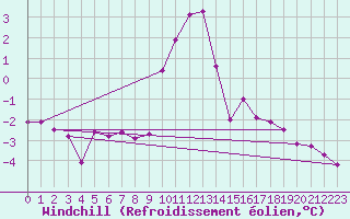 Courbe du refroidissement olien pour Bergn / Latsch