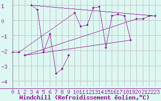 Courbe du refroidissement olien pour Hallau