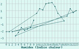 Courbe de l'humidex pour Katschberg