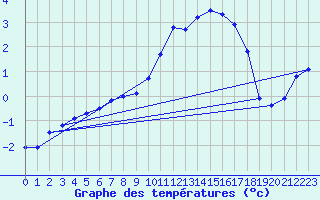 Courbe de tempratures pour Bad Gleichenberg