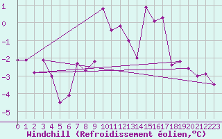 Courbe du refroidissement olien pour Juvvasshoe