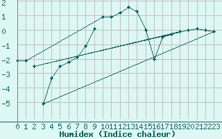 Courbe de l'humidex pour Saint Andrae I. L.