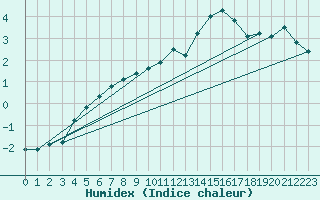 Courbe de l'humidex pour Grimentz (Sw)