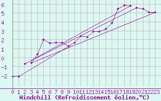 Courbe du refroidissement olien pour Liscombe