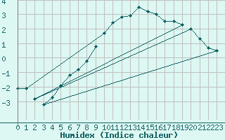 Courbe de l'humidex pour C. Budejovice-Roznov