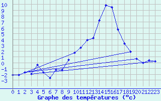 Courbe de tempratures pour Saint-Auban (04)