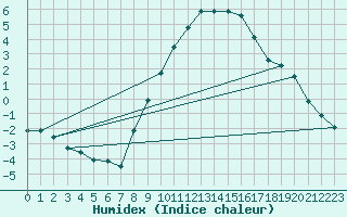 Courbe de l'humidex pour Idar-Oberstein