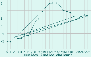 Courbe de l'humidex pour Sattel-Aegeri (Sw)