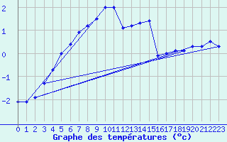 Courbe de tempratures pour Deuselbach