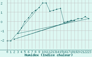 Courbe de l'humidex pour Deuselbach