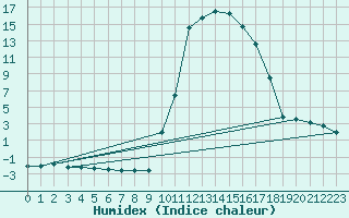 Courbe de l'humidex pour Benasque