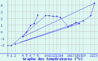 Courbe de tempratures pour Candanchu