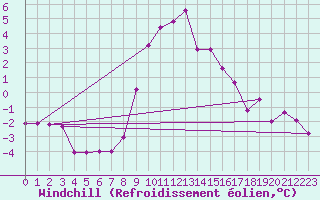 Courbe du refroidissement olien pour Lienz