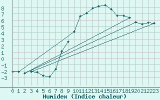 Courbe de l'humidex pour Seehausen