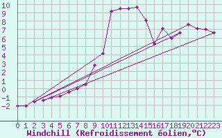 Courbe du refroidissement olien pour Supuru De Jos