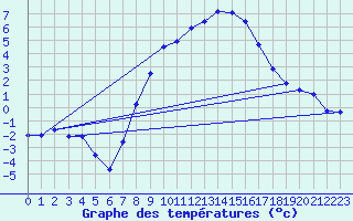 Courbe de tempratures pour Engelberg