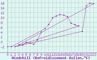 Courbe du refroidissement olien pour Giswil