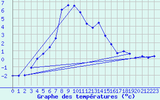 Courbe de tempratures pour Groebming