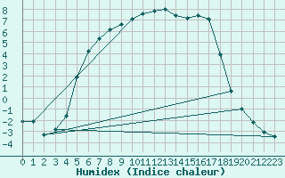 Courbe de l'humidex pour Pudasjrvi lentokentt