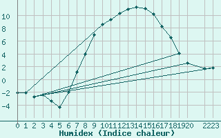 Courbe de l'humidex pour Kikinda