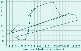 Courbe de l'humidex pour Tirgu Jiu