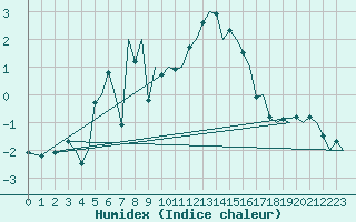 Courbe de l'humidex pour Hahn