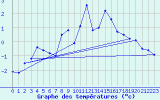 Courbe de tempratures pour Gornergrat