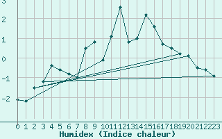 Courbe de l'humidex pour Gornergrat