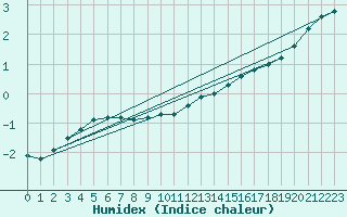 Courbe de l'humidex pour Biache-Saint-Vaast (62)