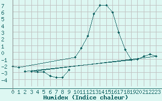 Courbe de l'humidex pour Dounoux (88)