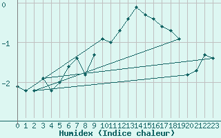 Courbe de l'humidex pour Selonnet - Chabanon (04)